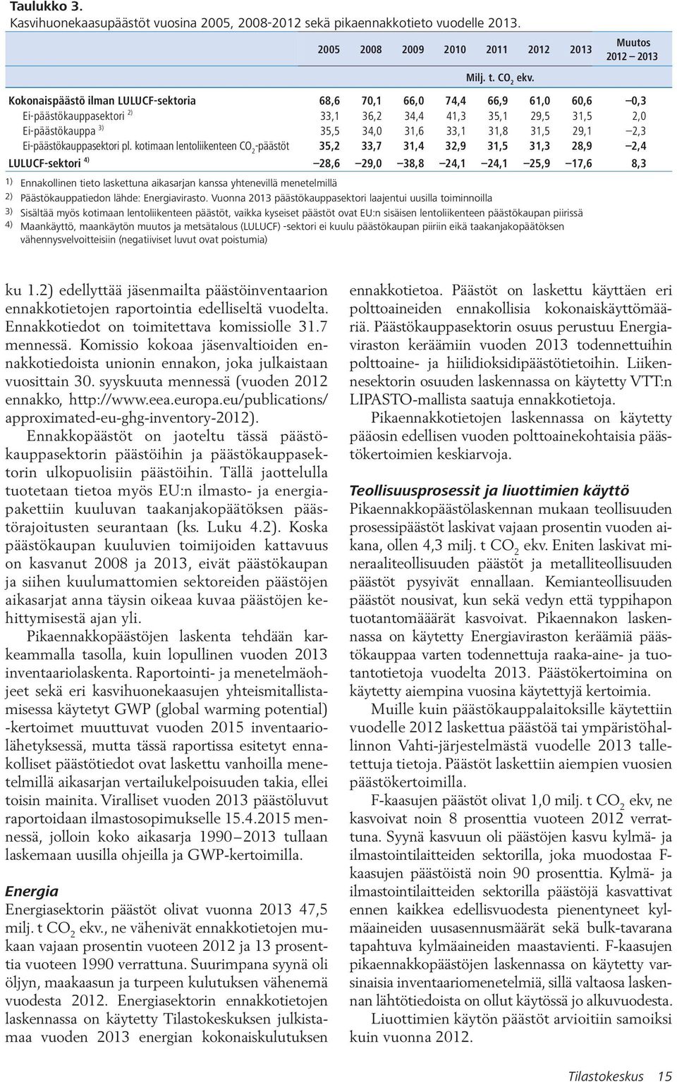 31,8 31,5 29,1 2,3 Ei-päästökauppasektori pl.