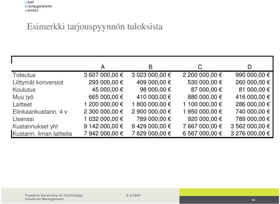 000,00 1 100 000,00 286 000,00 Elinkaarikustann.