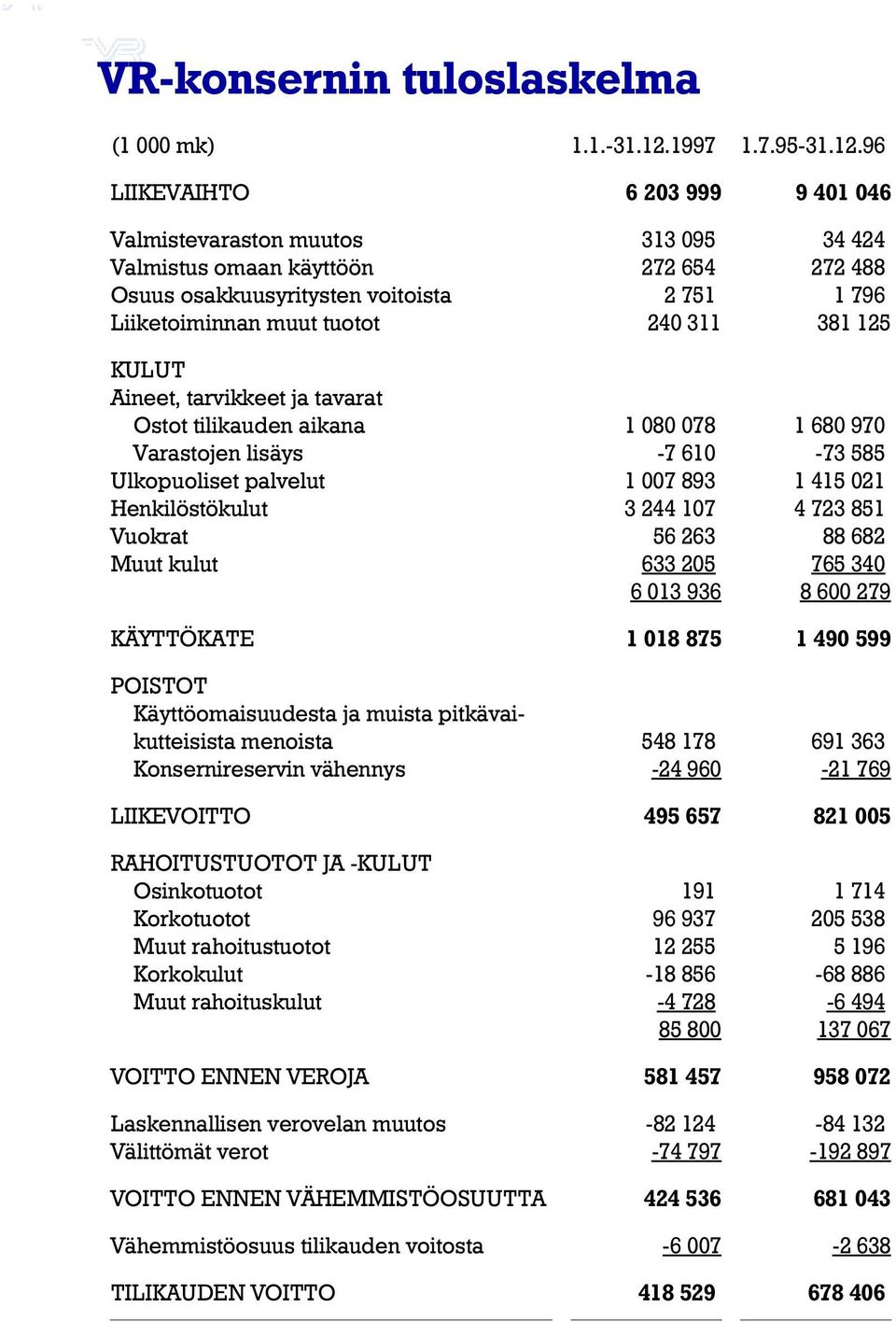 96 LIIKEVAIHTO 6 203 999 9 401 046 Valmistevaraston muutos Valmistus omaan käyttöön Osuus osakkuusyritysten voitoista Liiketoiminnan muut tuotot KULUT Aineet, tarvikkeet ja tavarat Ostot tilikauden