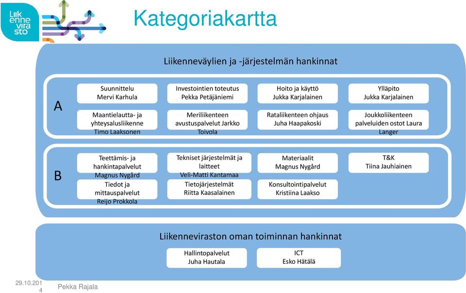 Langer B Teettämis- ja hankintapalvelut Magnus Nygård Tiedot ja mittauspalvelut Reijo Prokkola Tekniset järjestelmät ja laitteet Veli-Matti Kantamaa Tietojärjestelmät Riitta Kaasalainen