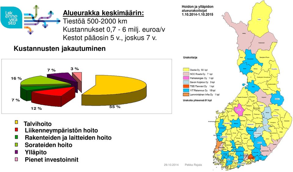 16 % 7 % 3 % 7 % 12 % 55 % Talvihoito Liikenneympäristön hoito