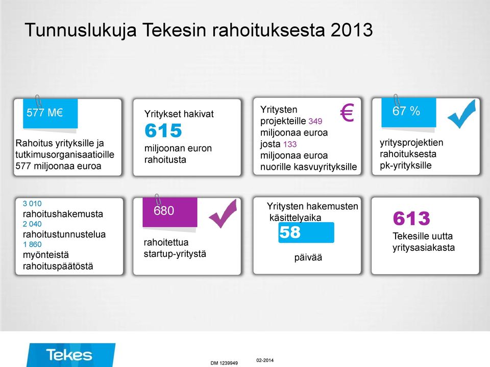 yritysprojektien rahoituksesta pk-yrityksille 3 010 rahoitushakemusta 1 2 040 2 rahoitustunnustelua 1 860 myönteistä