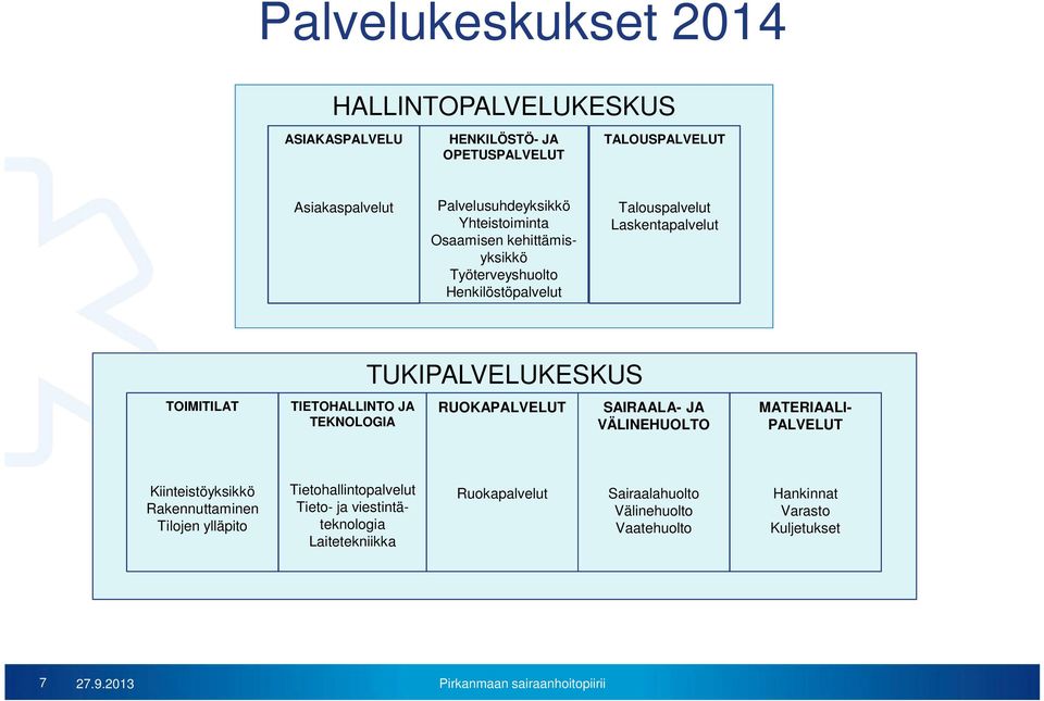 TEKNOLOGIA TUKIPALVELUKESKUS RUOKAPALVELUT SAIRAALA- JA VÄLINEHUOLTO MATERIAALI- PALVELUT Kiinteistöyksikkö Rakennuttaminen Tilojen ylläpito