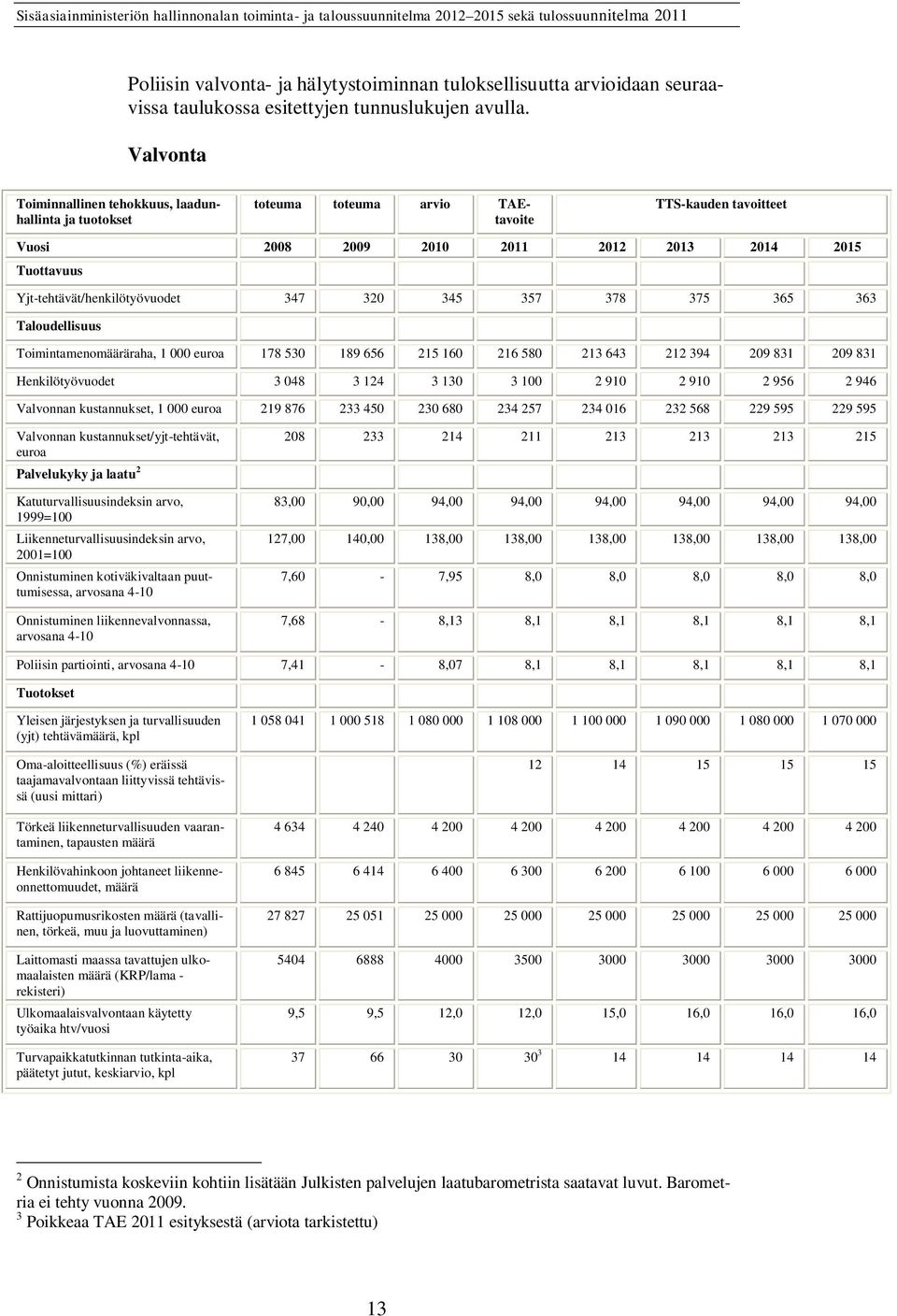 Yjt-tehtävät/henkilötyövuodet 347 320 345 357 378 375 365 363 Taloudellisuus Toimintamenomääräraha, 1 000 euroa 178 530 189 656 215 160 216 580 213 643 212 394 209 831 209 831 Henkilötyövuodet 3 048