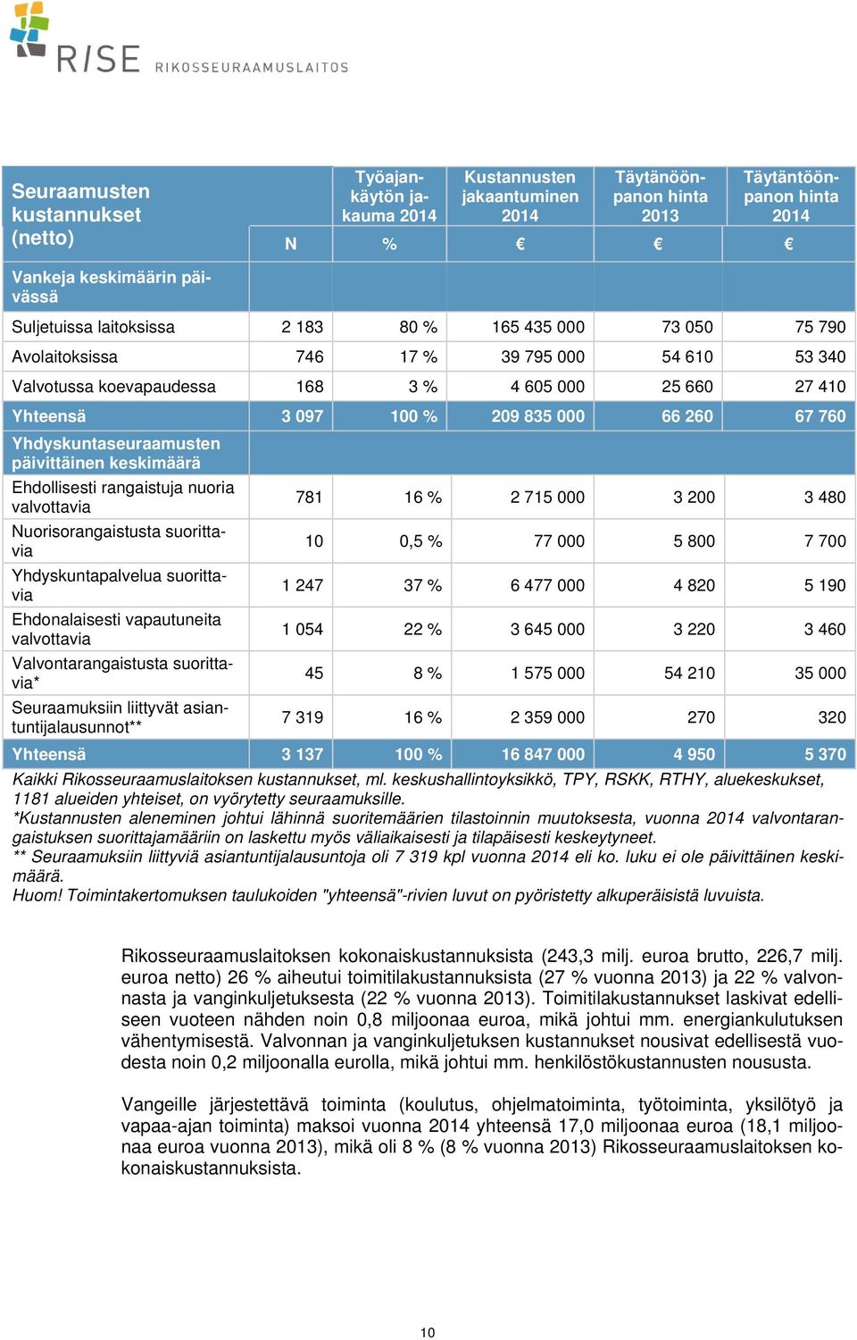 760 Yhdyskuntaseuraamusten päivittäinen keskimäärä Ehdollisesti rangaistuja nuoria valvottavia Nuorisorangaistusta suorittavia Yhdyskuntapalvelua suorittavia Ehdonalaisesti vapautuneita valvottavia