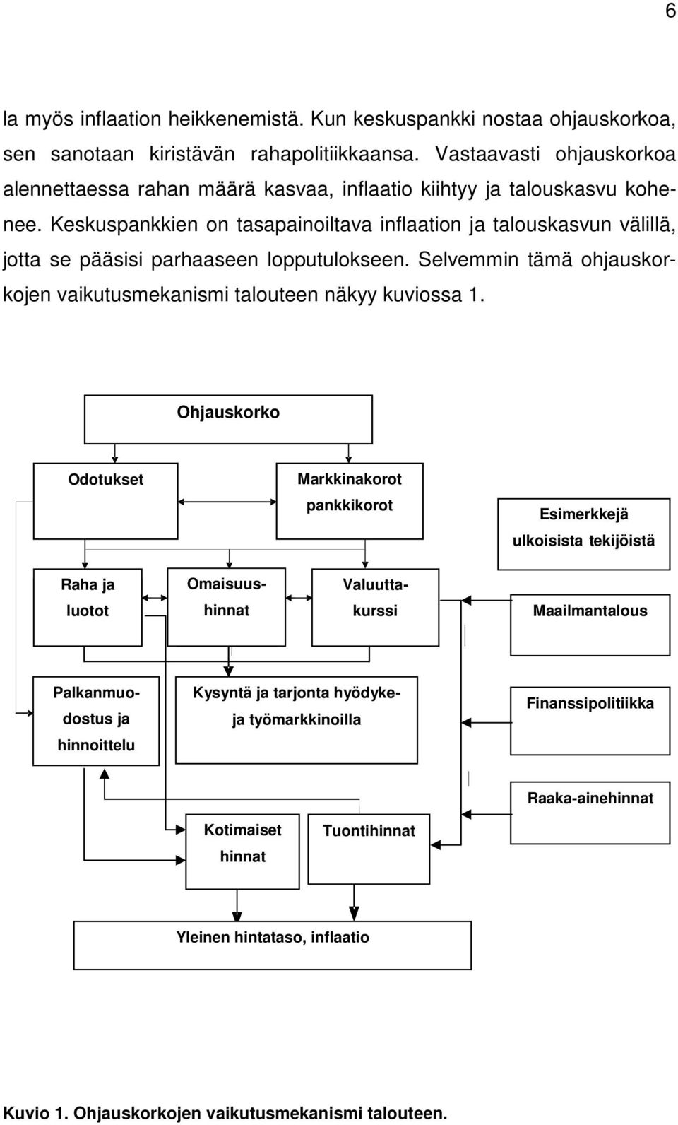 Keskuspankkien on tasapainoiltava inflaation ja talouskasvun välillä, jotta se pääsisi parhaaseen lopputulokseen. Selvemmin tämä ohjauskorkojen vaikutusmekanismi talouteen näkyy kuviossa 1.