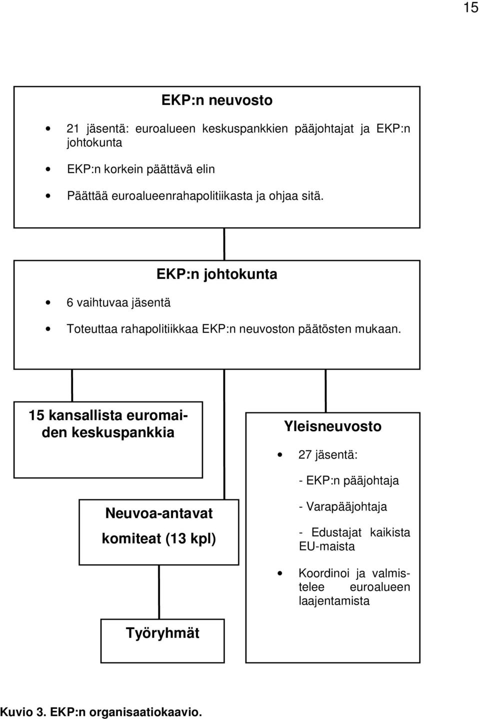 6 vaihtuvaa jäsentä EKP:n johtokunta Toteuttaa rahapolitiikkaa EKP:n neuvoston päätösten mukaan.