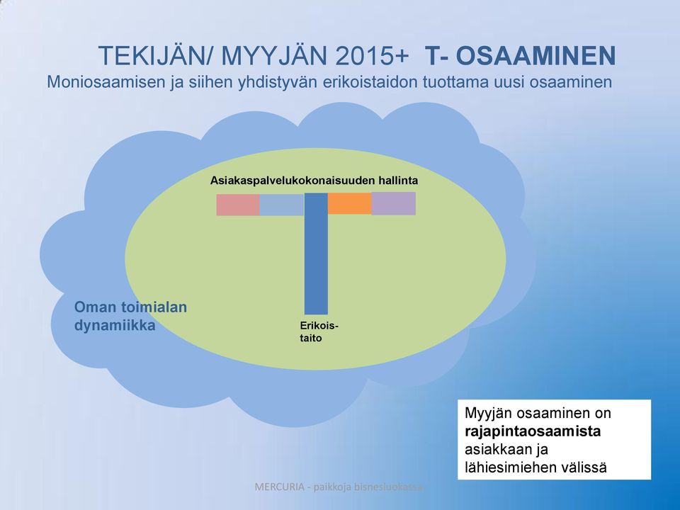 Asiakaspalvelukokonaisuuden hallinta Oman toimialan dynamiikka