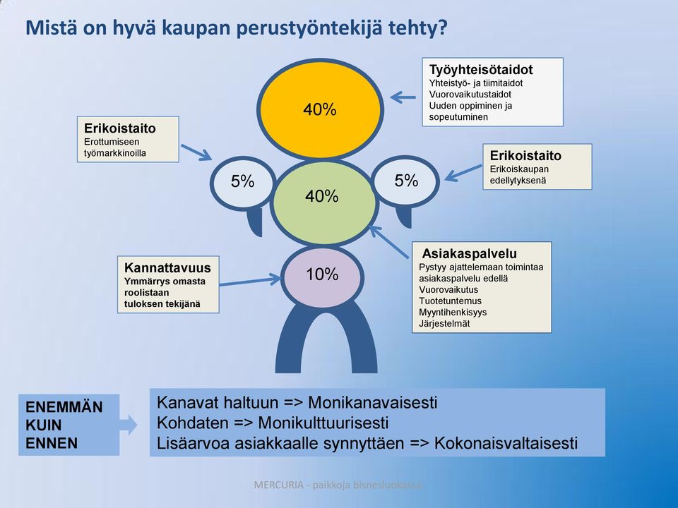 sopeutuminen Erikoistaito Erikoiskaupan edellytyksenä Kannattavuus Ymmärrys omasta roolistaan tuloksen tekijänä 10% Asiakaspalvelu Pystyy