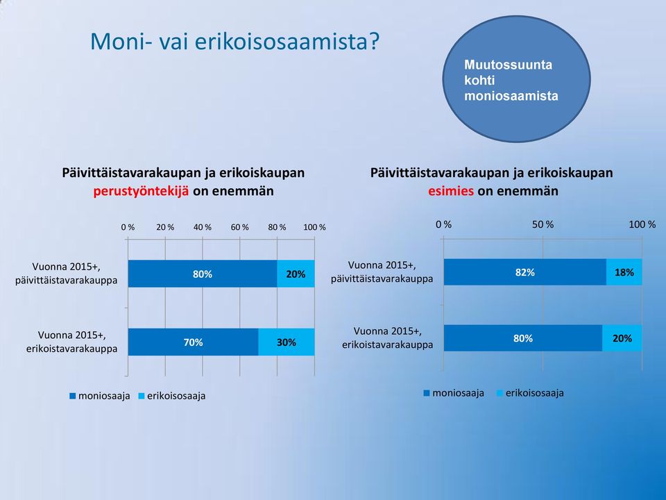 Päivittäistavarakaupan ja erikoiskaupan esimies on enemmän 0 % 20 % 40 % 60 % 80 % 100 % 0 % 50 % 100 % Vuonna