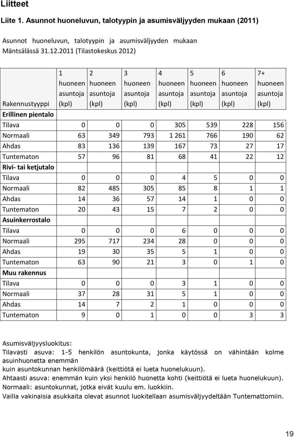 huoneen asuntoja (kpl) Erillinen pientalo Tilava 0 0 0 305 539 228 156 Normaali 63 349 793 1 261 766 190 62 Ahdas 83 136 139 167 73 27 17 Tuntematon 57 96 81 68 41 22 12 Rivi- tai ketjutalo Tilava 0