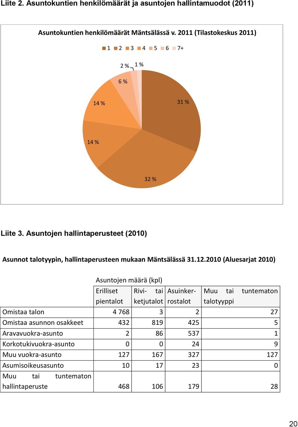 Asuntojen hallintaperusteet (2010) Asunnot talotyypin, hallintaperusteen mukaan Mäntsälässä 31.12.