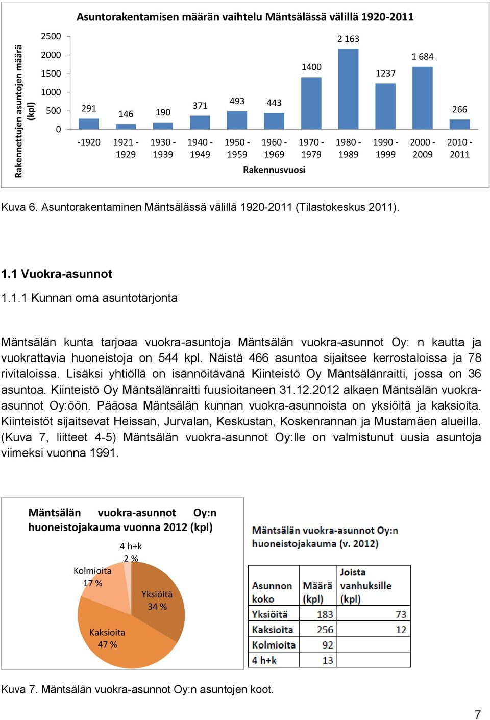 1.1 Kunnan oma asuntotarjonta Mäntsälän kunta tarjoaa vuokra-asuntoja Mäntsälän vuokra-asunnot Oy: n kautta ja vuokrattavia huoneistoja on 544 kpl.