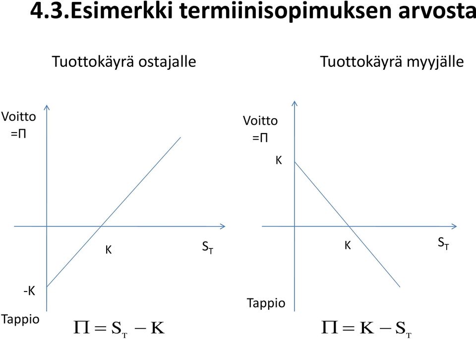 Tuottokäyrä myyjälle Voitto =Π