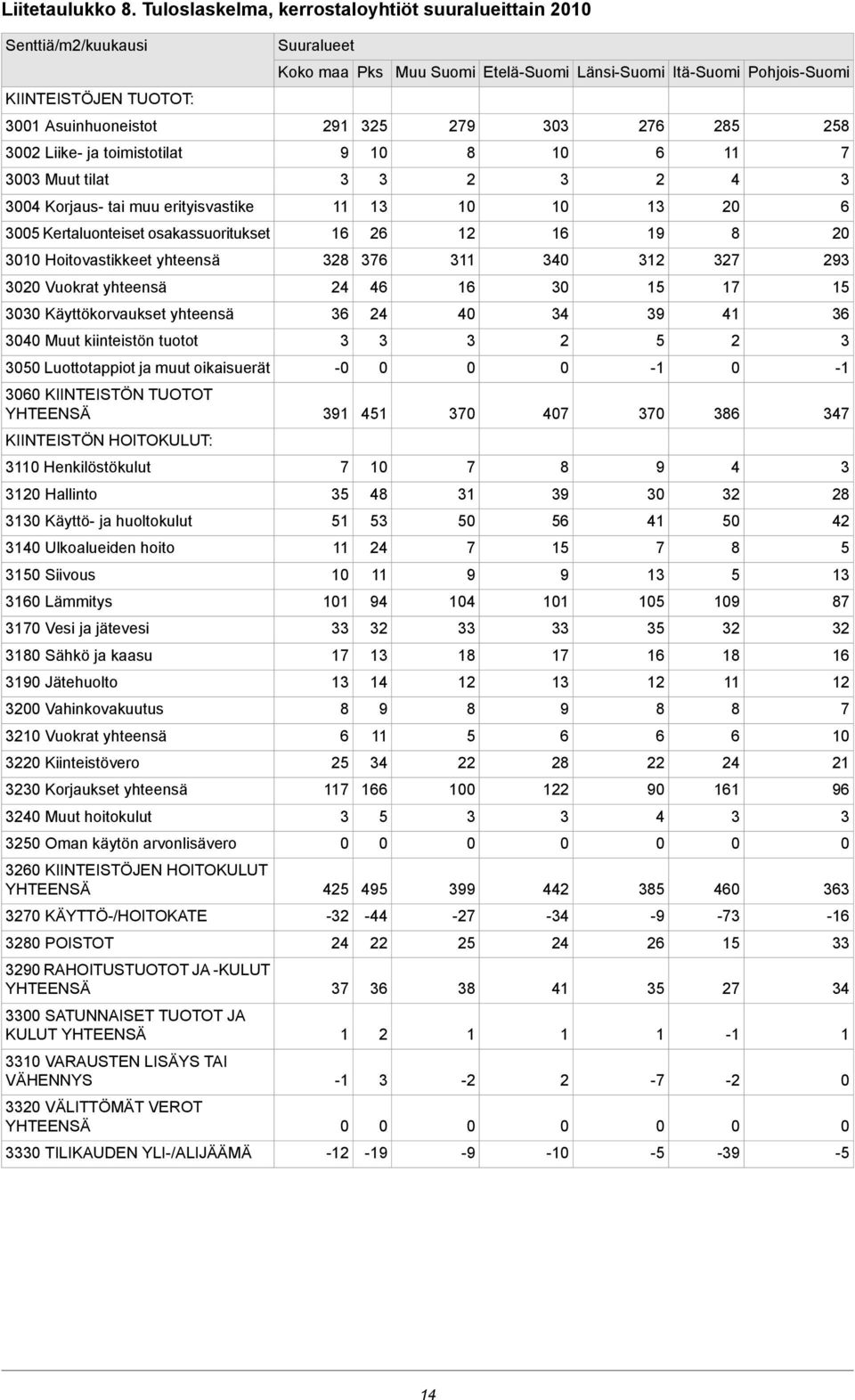 toimistotilat Muut tilat Korjaus- tai muu erityisvastike Kertaluonteiset osakassuoritukset Hoitovastikkeet yhteensä Vuokrat yhteensä Käyttökorvaukset yhteensä Muut kiinteistön tuotot Luottotappiot ja