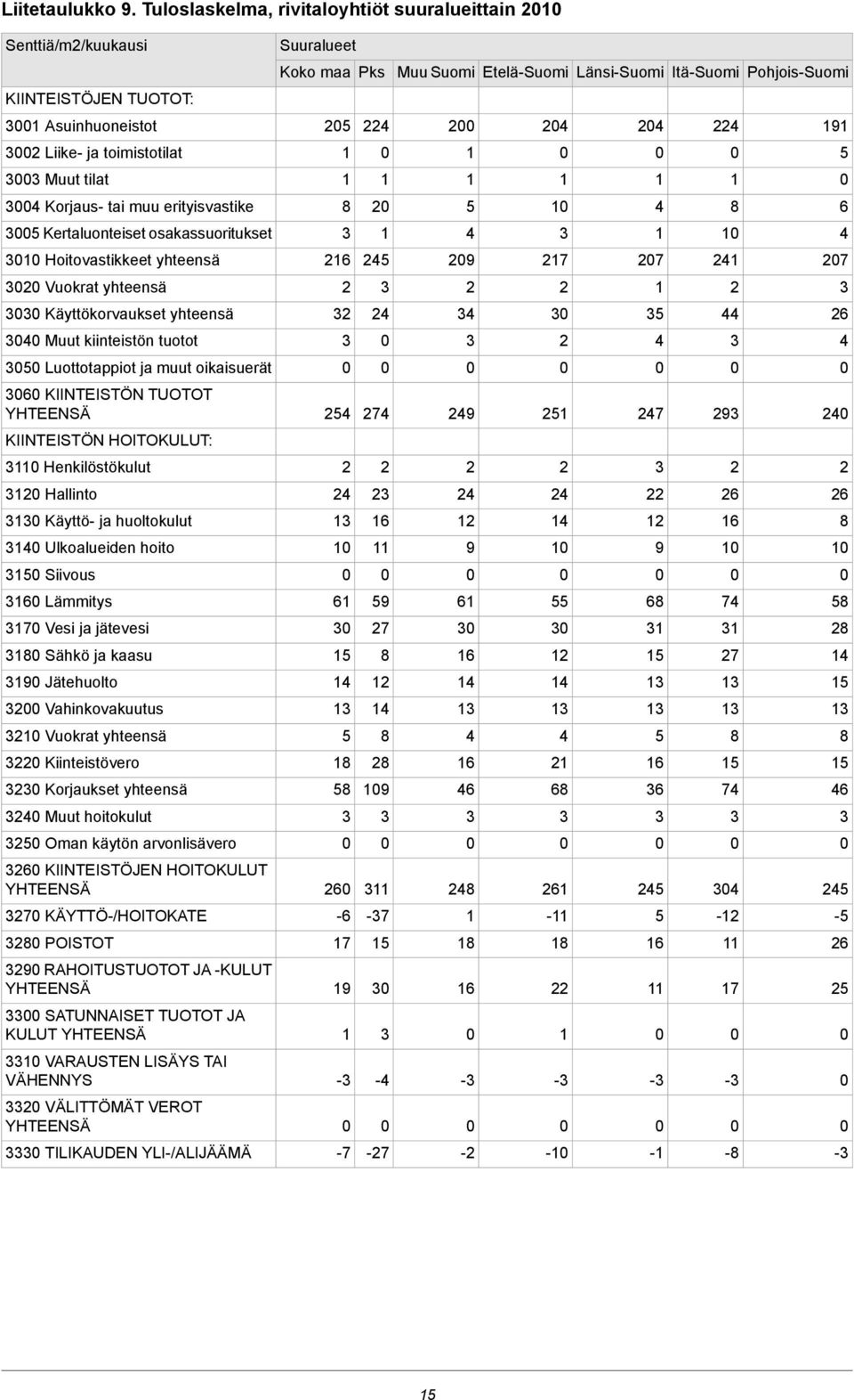 toimistotilat Muut tilat Korjaus- tai muu erityisvastike Kertaluonteiset osakassuoritukset Hoitovastikkeet yhteensä Vuokrat yhteensä Käyttökorvaukset yhteensä Muut kiinteistön tuotot Luottotappiot ja