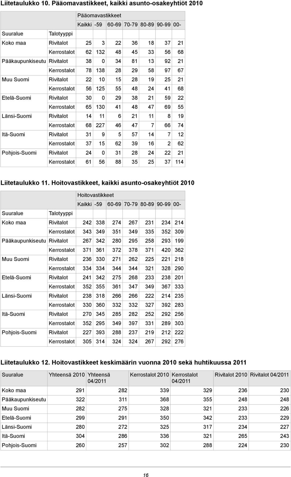 Etelä-Suomi Länsi-Suomi Itä-Suomi Pohjois-Suomi  Hoitovastikkeet, kaikki asunto-osakeyhtiöt Hoitovastikkeet - - - - - - Kaikki Talotyyppi