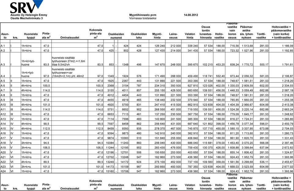 lyhennyksen Tonttivastike + pääomavastike (vain korko) + tonttivastike A 1 1h+kt+s 47,0 0 47,0 1-424 424 126 240 212 000 338 240 57 534 188,00 716,56 1 513,68 281,53 1 186,09 A 2 1h+kt+s 47,0 0 47,0