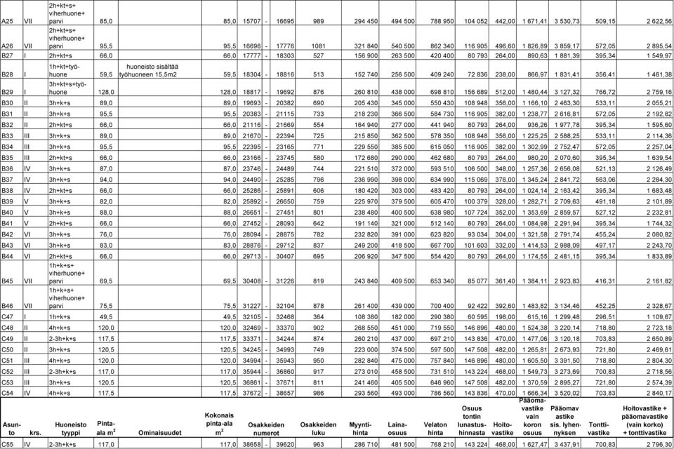 sisältää työhuoneen 15,5m2 59,5 18304-18816 513 152 740 256 500 409 240 72 836 238,00 866,97 1 831,41 356,41 1 461,38 3h+kt+s+työhuone 128,0 0 128,0 18817-19692 876 260 810 438 000 698 810 156 689