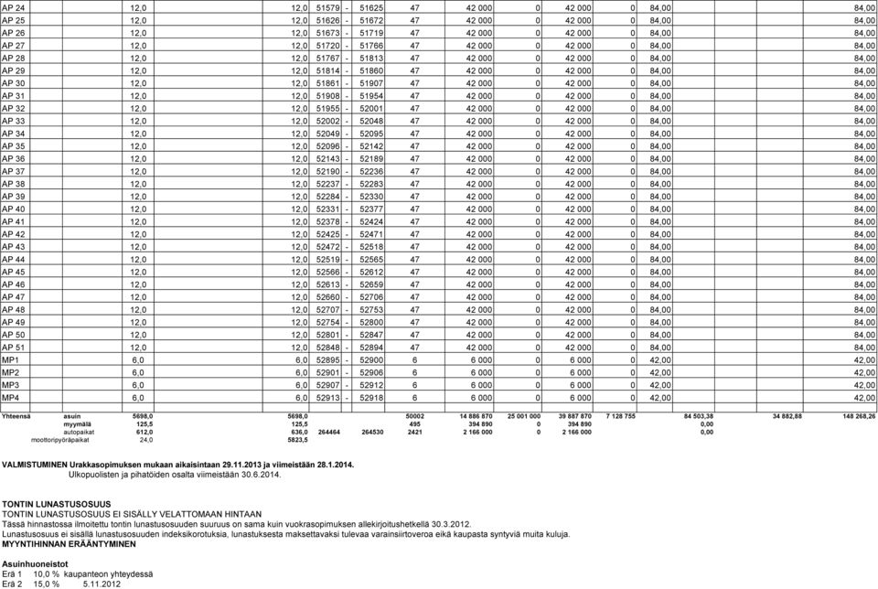 84,00 84,00 AP 30 0 0 12,0 0 12,0 51861-51907 47 42 000 0 42 000 0 84,00 84,00 AP 31 0 0 12,0 0 12,0 51908-51954 47 42 000 0 42 000 0 84,00 84,00 AP 32 0 0 12,0 0 12,0 51955-52001 47 42 000 0 42 000