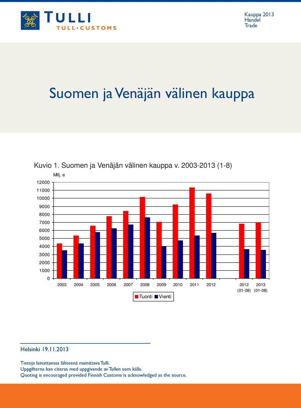 e 2003 2004 2005 2006 2007 2008 2009 2010 2011 2012 2012 (01-08) Tuonti Vienti 2013 (01-08) Helsinki 19.11.2013 Tietoja lainattaessa lähteenä mainittava Tulli.