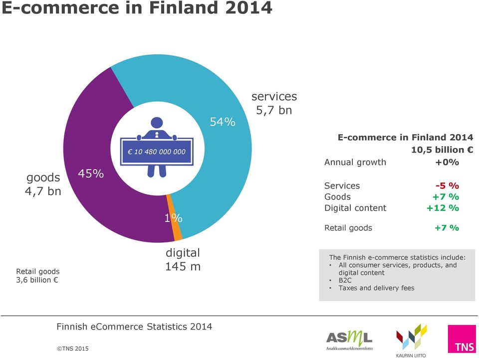 goods +7 % Retail goods 3,6 billion digital 145 m The Finnish e-commerce statistics include: All