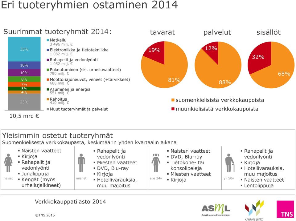 Muut tuoteryhmät ja palvelut tavarat palvelut sisällöt 19% 12% 32% 68% 81% 88% suomenkielisistä verkkokaupoista muunkielisistä verkkokaupoista Yleisimmin ostetut tuoteryhmät Suomenkielisestä