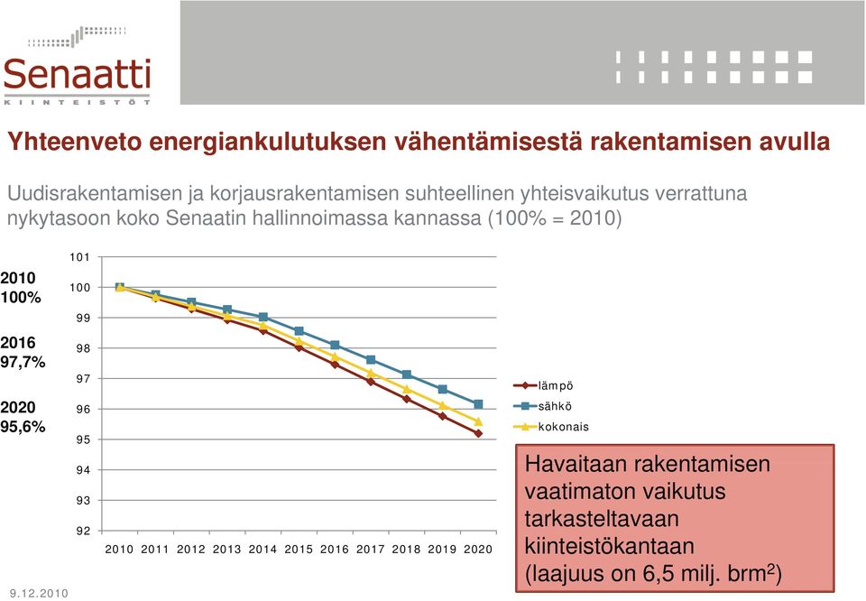 100 2016 97,7% 2020 95,6% 9.12.