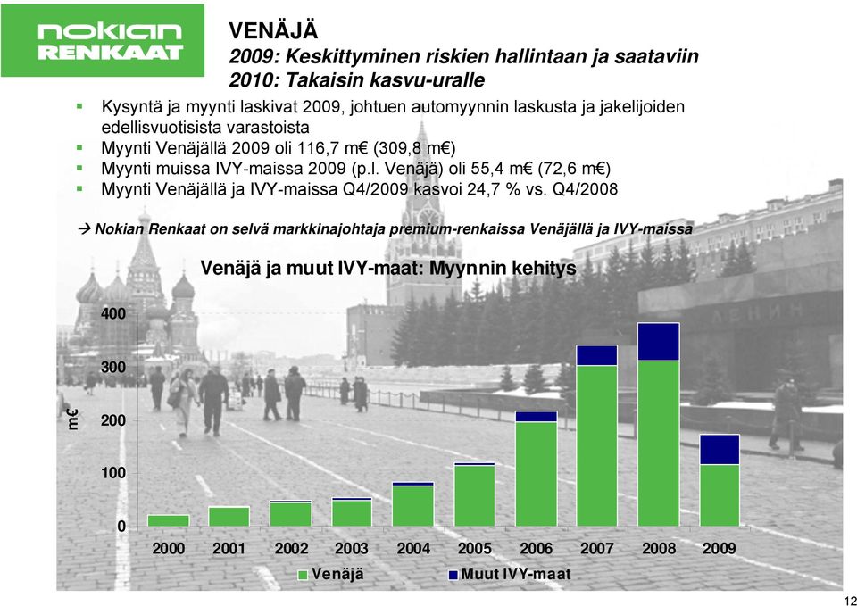 Q4/2008 Nokian Renkaat on selvä markkinajohtaja premium-renkaissa Venäjällä ja IVY-maissa Venäjä ja muut IVY-maat: Myynnin kehitys 400 300 m 200