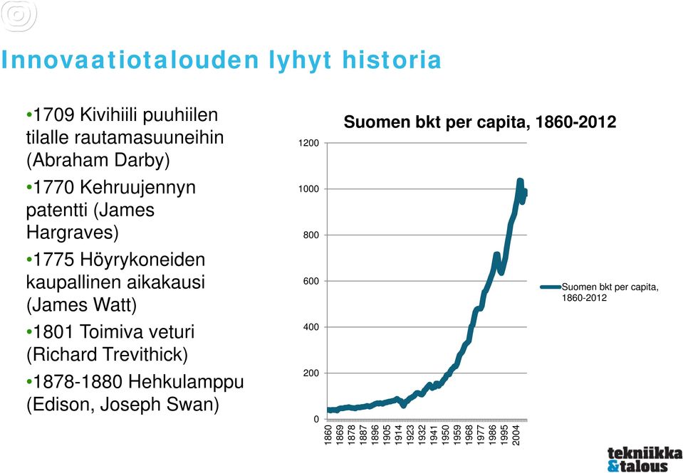 (Richard Trevithick) 1878-1880 Hehkulamppu (Edison, Joseph Swan) 1200 1000 800 600 400 200 0 Suomen bkt per capita,