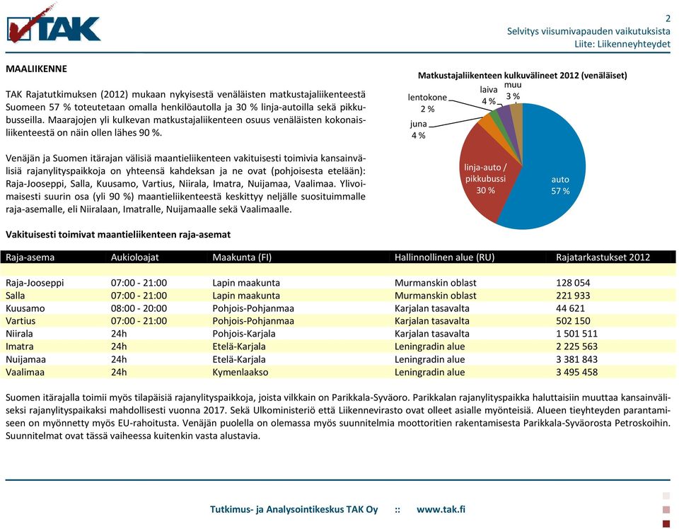 Matkustajaliikenteen kulkuvälineet 2012 (venäläiset) muu laiva lentokone 3 % 4 % 2 % juna 4 % Venäjän ja Suomen itärajan välisiä maantieliikenteen vakituisesti toimivia kansainvälisiä