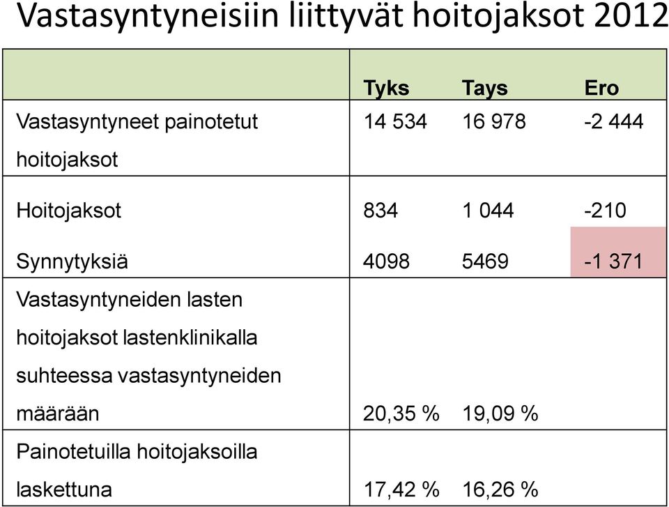 5469-1 371 Vastasyntyneiden lasten hoitojaksot lastenklinikalla suhteessa