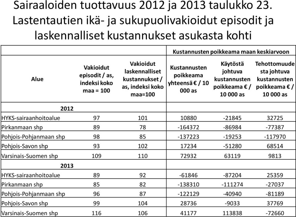 laskennalliset kustannukset / as, indeksi koko maa=100 Kustannusten poikkeama yhteensä / 10 000 as Käytöstä johtuva kustannusten poikkeama / 10 000 as Tehottomuude sta johtuva kustannusten poikkeama