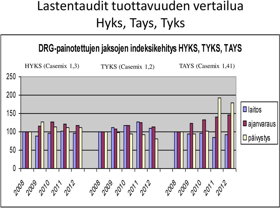 (Casemix 1,2) TAYS (Casemix 1,41) 200 150 100 50 laitos ajanvaraus