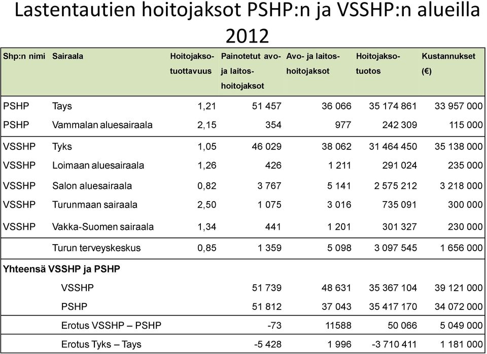 024 235 000 VSSHP Salon aluesairaala 0,82 3 767 5 141 2 575 212 3 218 000 VSSHP Turunmaan sairaala 2,50 1 075 3 016 735 091 300 000 VSSHP Vakka-Suomen sairaala 1,34 441 1 201 301 327 230 000 Turun