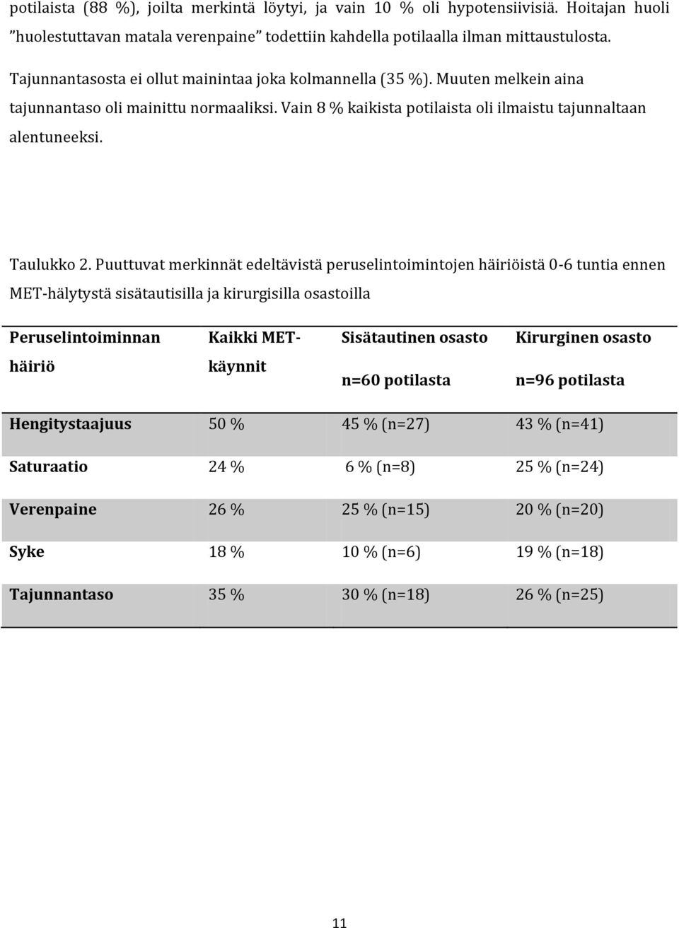 Puuttuvat merkinnät edeltävistä peruselintoimintojen häiriöistä 0-6 tuntia ennen MET-hälytystä sisätautisilla ja kirurgisilla osastoilla Peruselintoiminnan Kaikki MET- Sisätautinen osasto Kirurginen