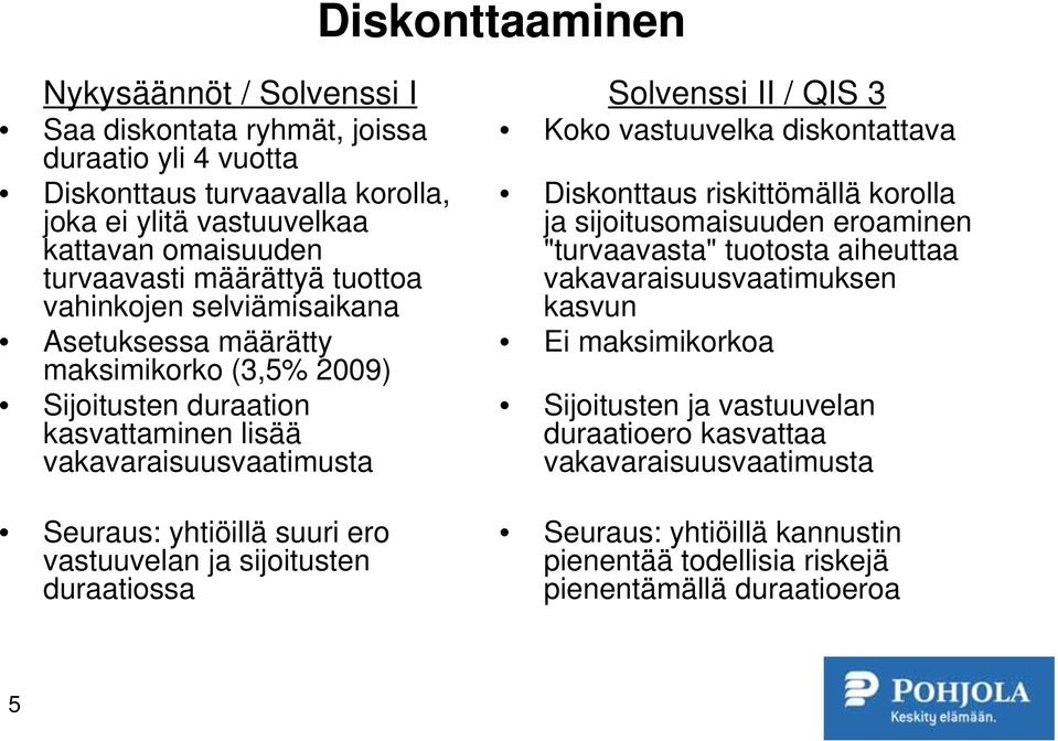 vastuuvelan ja sijoitusten duraatiossa Solvenssi II / QIS 3 Koko vastuuvelka diskontattava Diskonttaus riskittömällä korolla ja sijoitusomaisuuden eroaminen "turvaavasta" tuotosta aiheuttaa