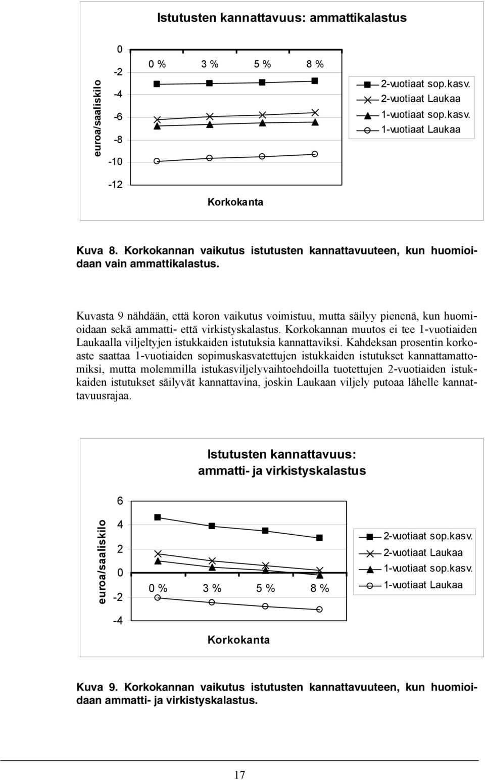 Kuvasta 9 nähdään, että koron vaikutus voimistuu, mutta säilyy pienenä, kun huomioidaan sekä ammatti- että virkistyskalastus.