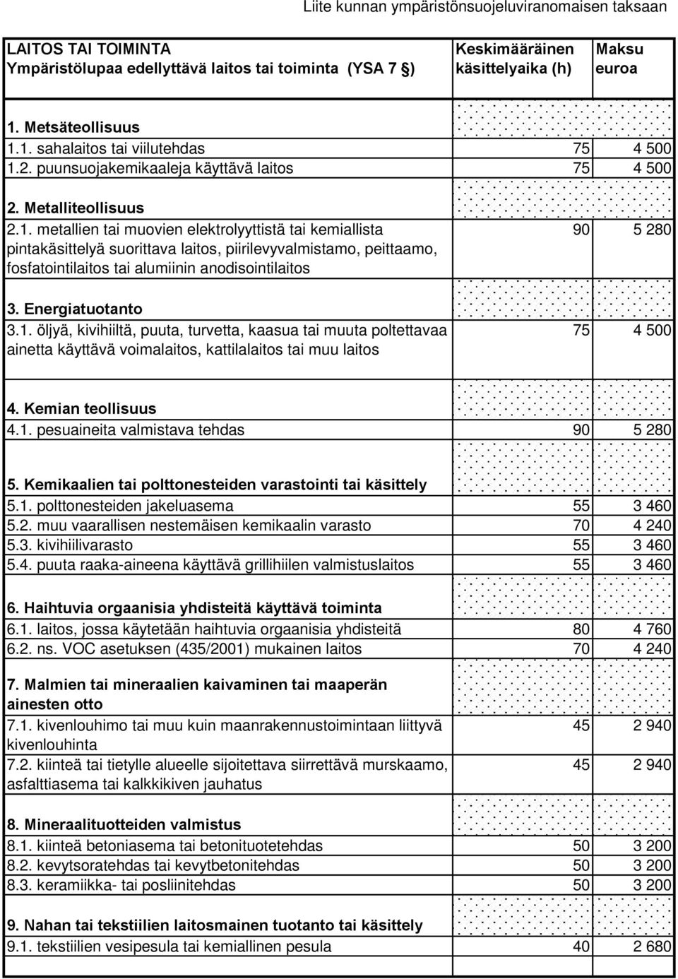 Energiatuotanto 3.1. öljyä, kivihiiltä, puuta, turvetta, kaasua tai muuta poltettavaa ainetta käyttävä voimalaitos, kattilalaitos tai muu laitos 90 5 280 75 4 500 4. Kemian teollisuus 4.1. pesuaineita valmistava tehdas 90 5 280 5.