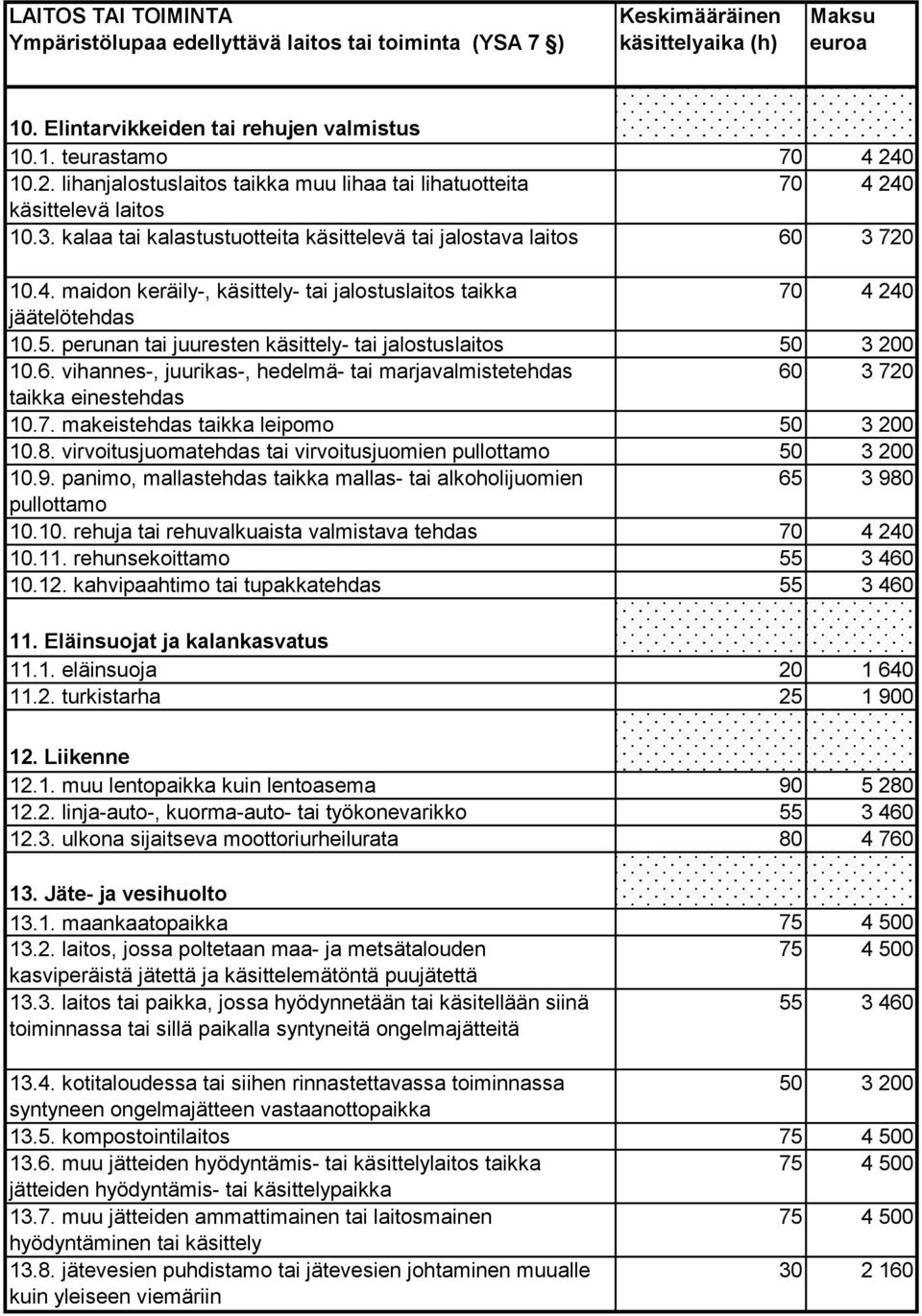 5. perunan tai juuresten käsittely- tai jalostuslaitos 50 3 200 10.6. vihannes-, juurikas-, hedelmä- tai marjavalmistetehdas 60 3 720 taikka einestehdas 10.7. makeistehdas taikka leipomo 50 3 200 10.