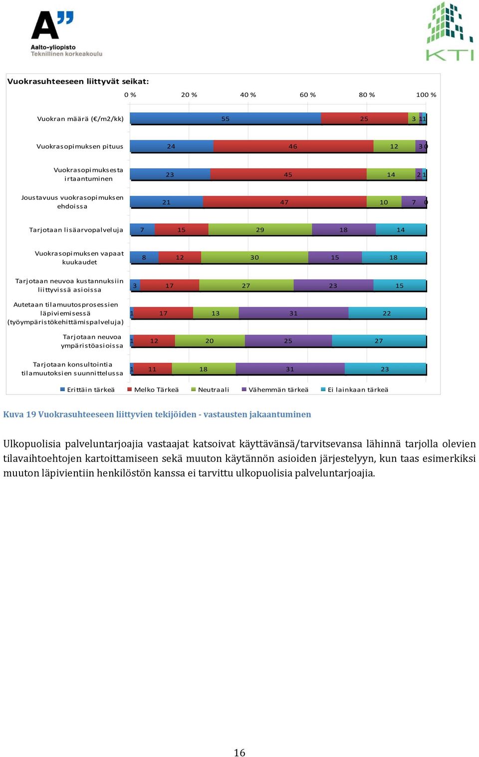 Autetaan tilamuutosprosessien läpiviemisessä (työympäristökehittämispalveluja) 1 17 13 31 22 Tarjotaan neuvoa ympäristöasioissa 1 12 20 25 27 Tarjotaan konsultointia tilamuutoksien suunnittelussa 1