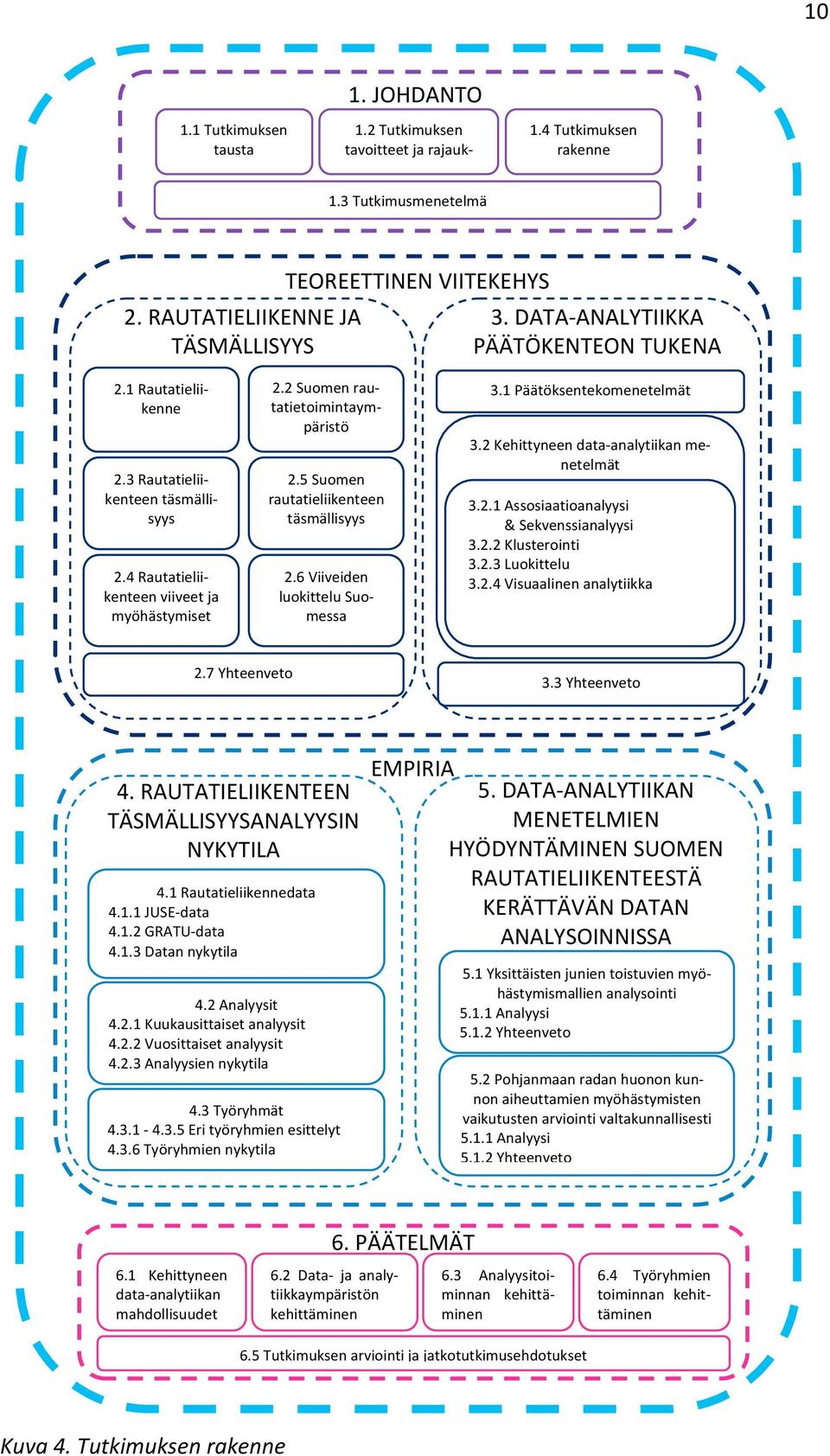 5 Suomen rautatieliikenteen täsmällisyys 2.6 Viiveiden luokittelu Suomessa 3.1 Päätöksentekomenetelmät 3.2 Kehittyneen data analytiikan menetelmät 3.2.1 Assosiaatioanalyysi & Sekvenssianalyysi 3.2.2 Klusterointi 3.