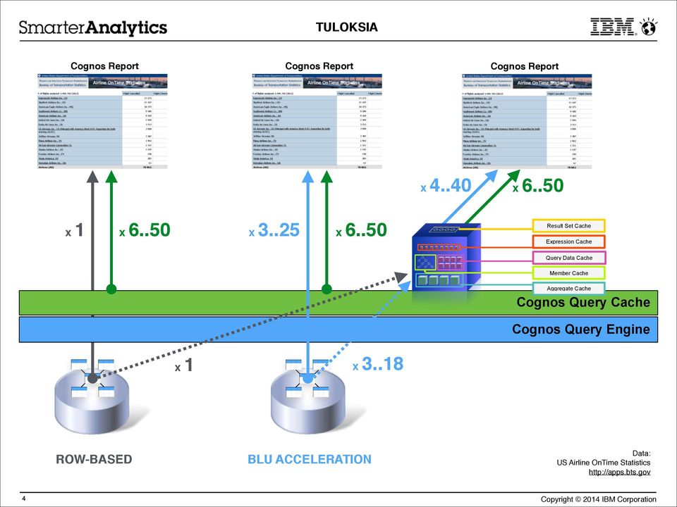 Aggregate Cache Cognos Query Cache Cognos Query Engine x 1 x 3.