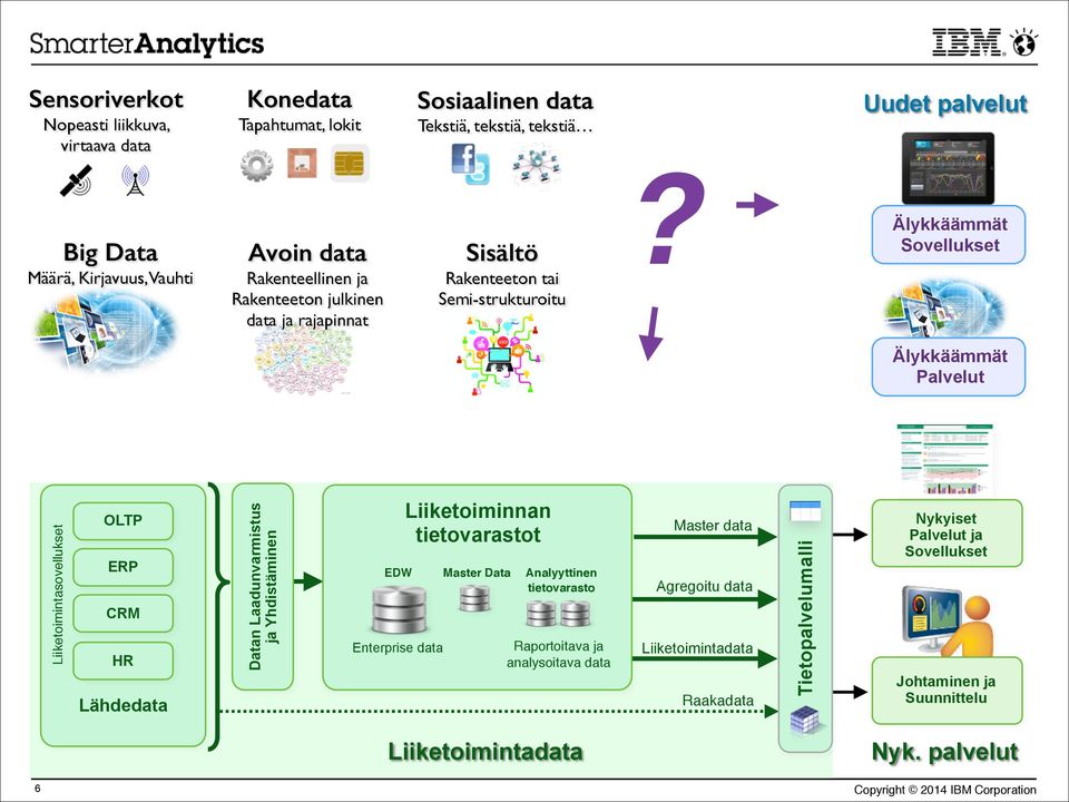 Älykkäämmät Sovellukset Älykkäämmät Palvelut Liiketoimintasovellukset OLTP ERP CRM HR Lähdedata Datan Laadunvarmistus ja Yhdistäminen EDW Enterprise data Liiketoiminnan