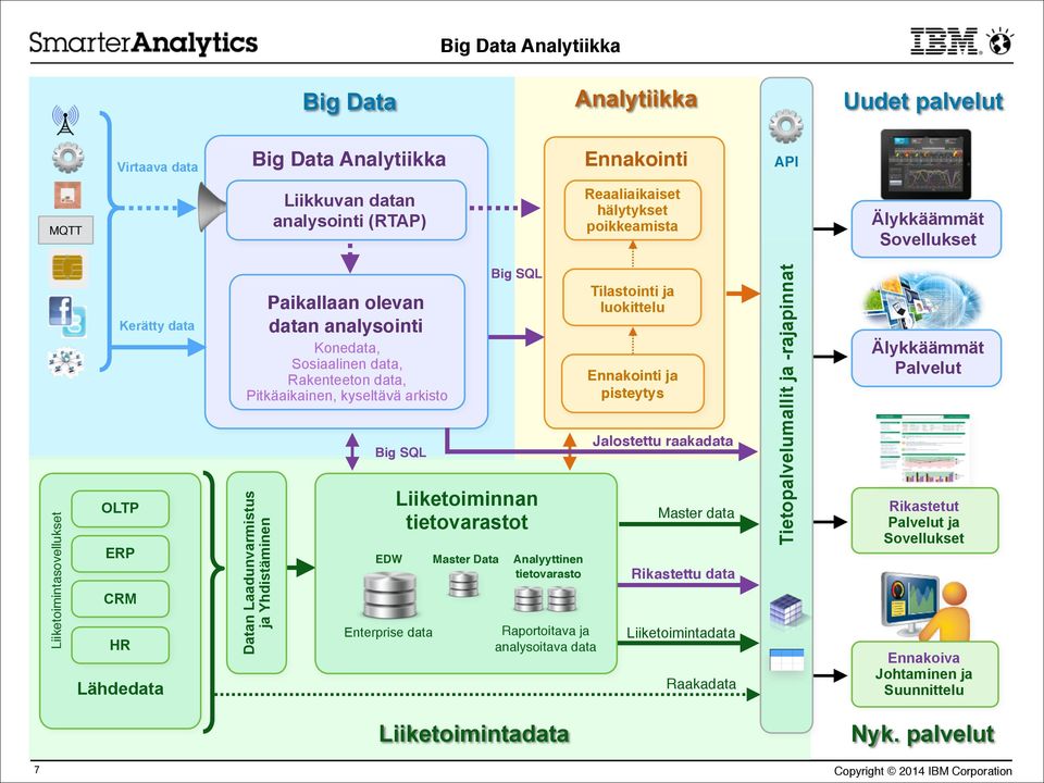Laadunvarmistus ja Yhdistäminen Big SQL EDW Enterprise data Liiketoiminnan tietovarastot Master Data Big SQL Analyyttinen!