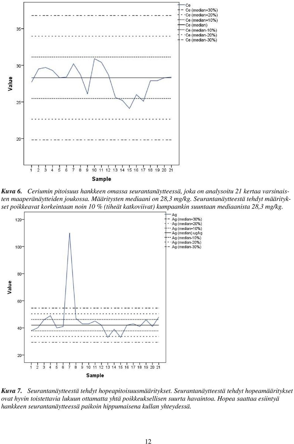 Seurantanäytteestä tehdyt määritykset poikkeavat korkeintaan noin 10 % (tiheät katkoviivat) kumpaankin suuntaan mediaanista 28,3 mg/kg. Kuva 7.
