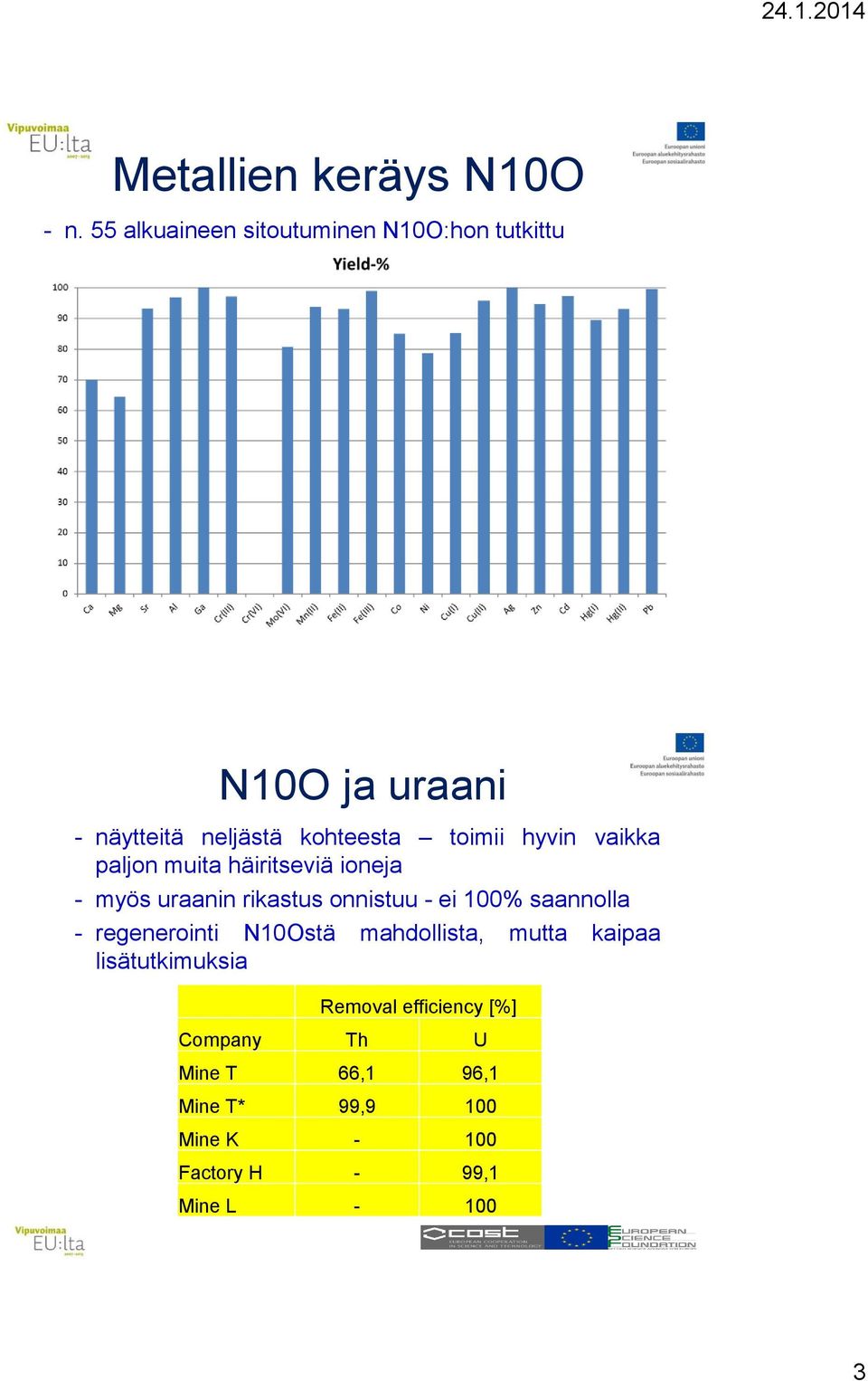 hyvin vaikka paljon muita häiritseviä ioneja - myös uraanin rikastus onnistuu - ei 100% saannolla -