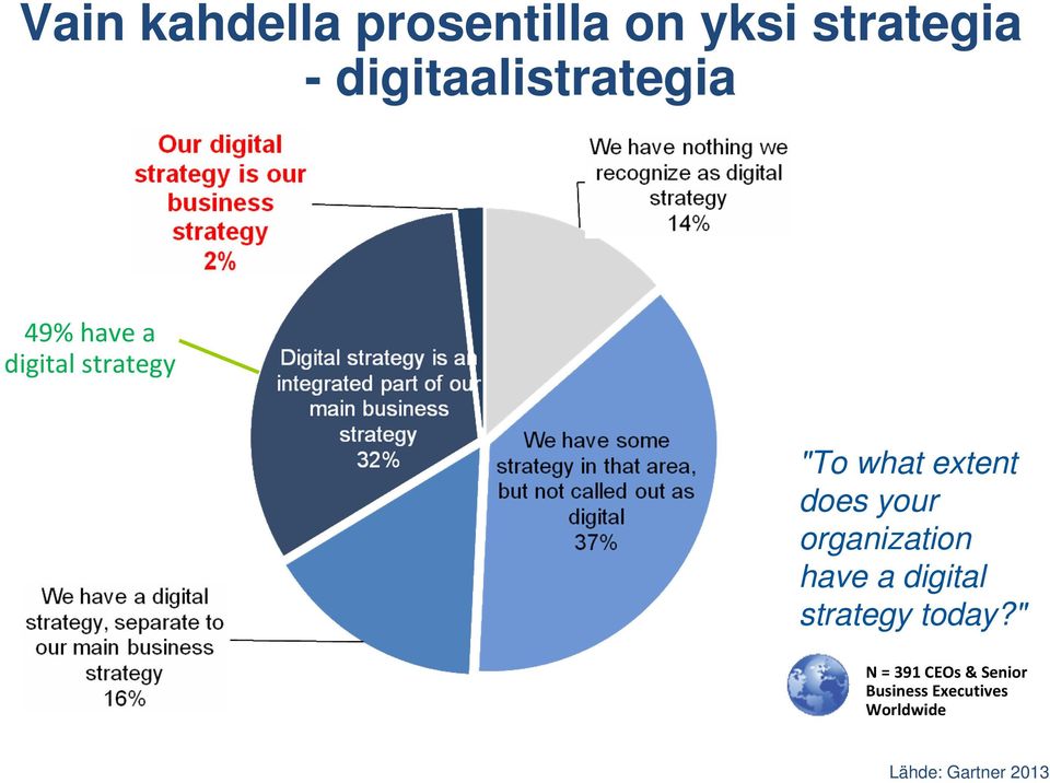 extent does your organization have a digital strategy