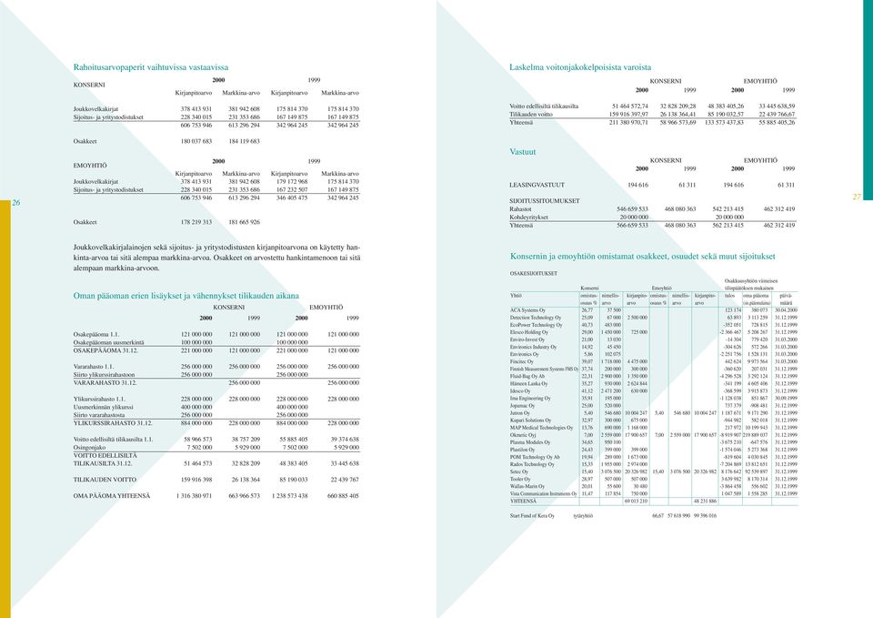 edellisiltä tilikausilta 51 464 572,74 32 828 209,28 48 383 405,26 33 445 638,59 Tilikauden voitto 159 916 397,97 26 138 364,41 85 190 032,57 22 439 766,67 Yhteensä 211 380 970,71 58 966 573,69 133