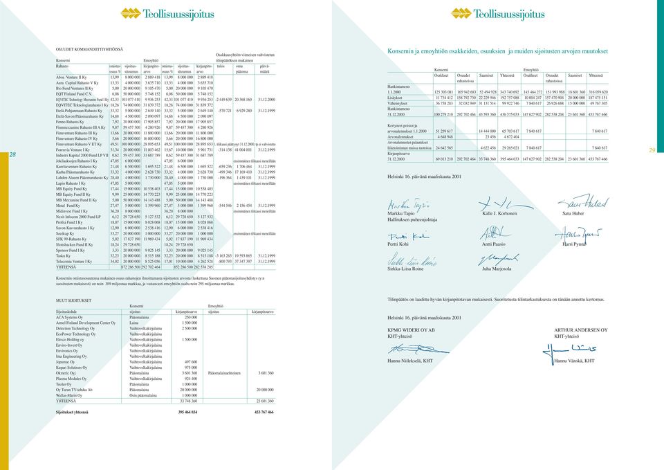 000 3 635 710 Bio Fund Ventures II Ky 5,00 20 000 000 9 105 470 5,00 20 000 000 9 105 470 EQT Finland Fund C.V. 6,08 50 000 000 5 748 152 6,08 50 000 000 5 748 152 EQVITEC Technology Mezzanine Fund I Ky 42,33 101 077 410 9 936 253 42,33 101 077 410 9 936 253-2 449 639 20 368 160 31.